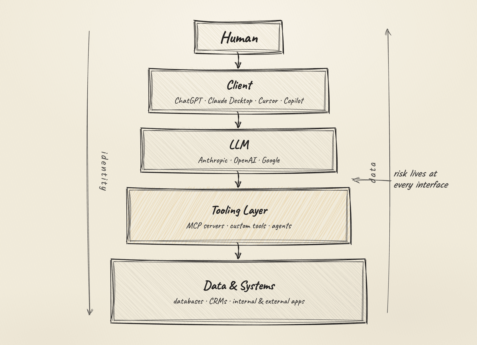 Five-layer stack: Human → Client → LLM → Tooling Layer → Data & Systems. Identity flows down, data flows up. Risk lives at every interface.